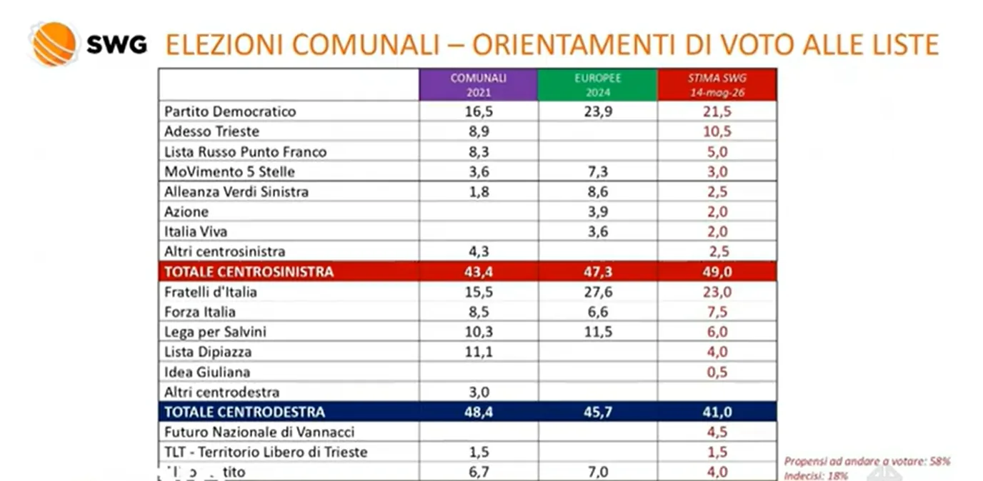 Comunali Trieste, la fotografia di SWG a Ring accende il dibattito: centrosinistra 49%, centrodestra 41%